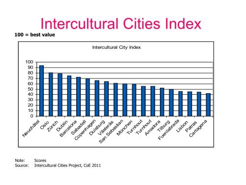 The Intercultural cities INDEX
