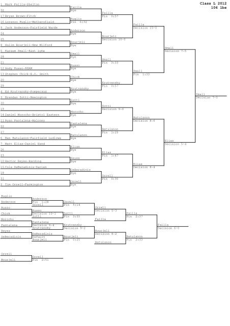 Final Brackets by Weight Class