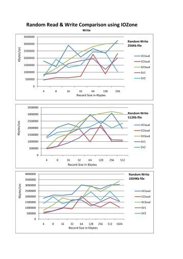 Random Read & Write Comparison using IOZone - DigiScape