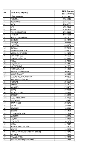 2010 yılı Bilişim 500 Tam listesi için tıklatınız....