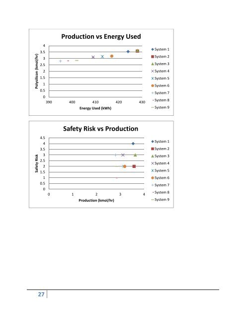 Production of Polysilicon using a Modified Siemens Process