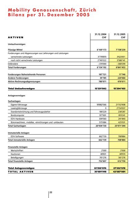 Geschäfts- und Nachhaltigkeitsbericht 2005