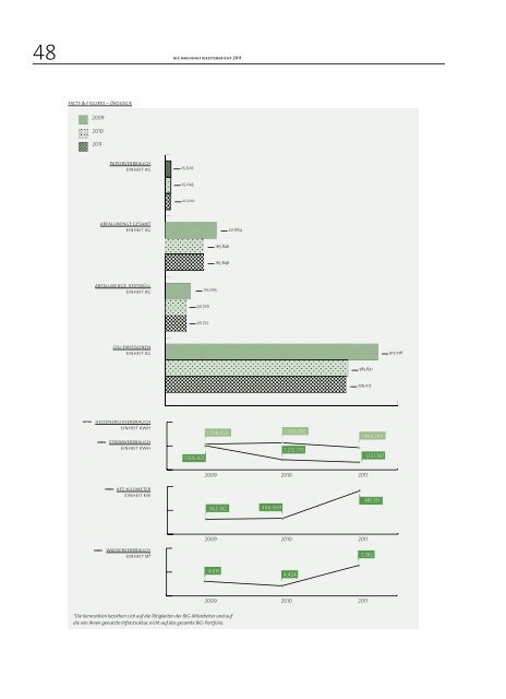BIG Nachhaltigkeitsbericht