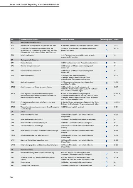 Nachhaltigkeitsbericht - Doka