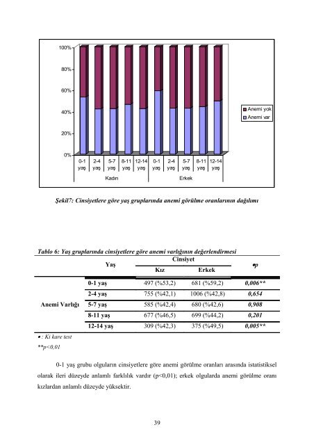 çocuklarda yaş gruplarına ve cinslerine göre anemi ve demir