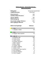 Wahlergebnisse - Gemeindevertreterwahl - Stimmenverteilung