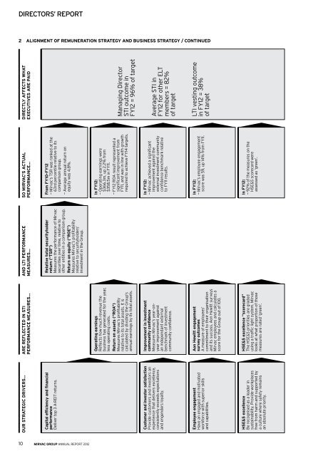 MIRVAC gRoup AnnuAl RepoRt 2012 - Mirvac - Mirvac Group