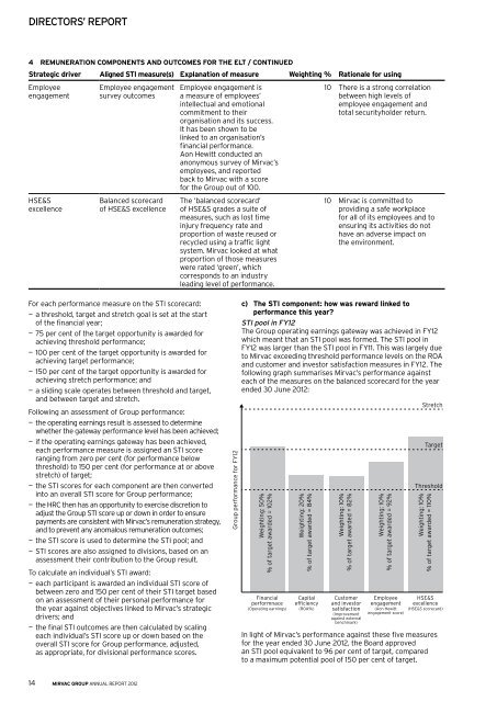 MIRVAC gRoup AnnuAl RepoRt 2012 - Mirvac - Mirvac Group