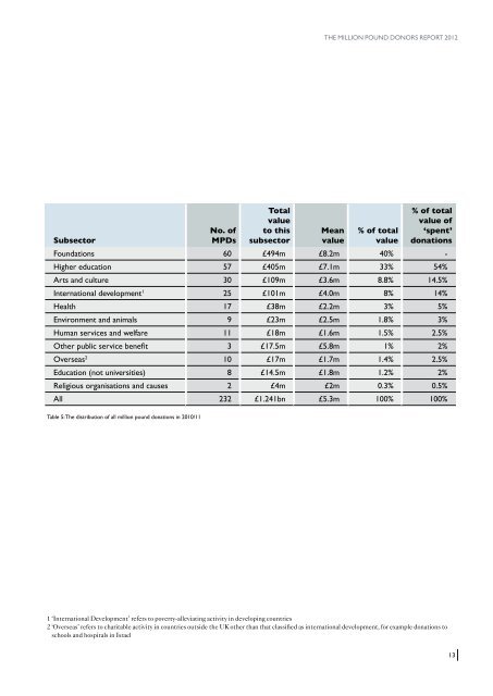 The Million Pound Donors Report 2012 - University of Kent