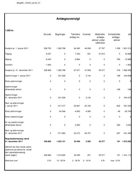 Regnskab 2011 - samlet m. forside.pdf - Hvidovre Kommune