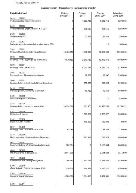 Regnskab 2011 - samlet m. forside.pdf - Hvidovre Kommune