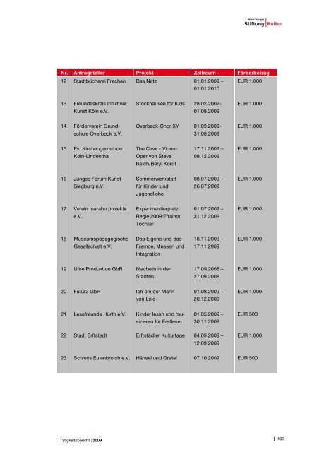 RheinEnergie Stiftung Kultur Tätigkeitsbericht 2009