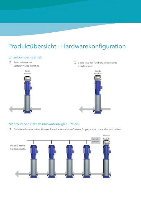 HYDROVAR - Lowara