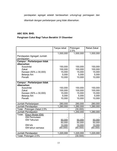 implikasi zakat dalam sistem percukaian negara - Lembaga Zakat ...