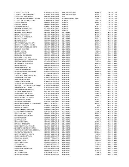 S/N NAME OF INDIVIDUAL PART/REG NUMBER EMPLOYER ...