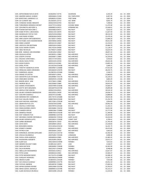 S/N NAME OF INDIVIDUAL PART/REG NUMBER EMPLOYER ...