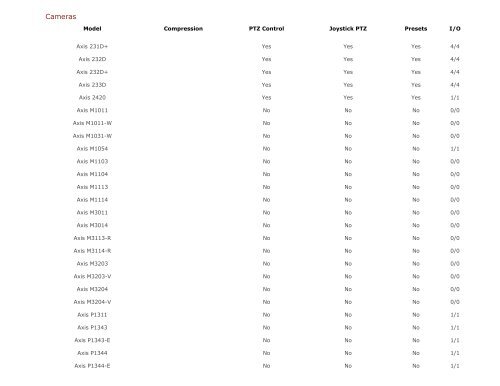 IP Device Compatibility List