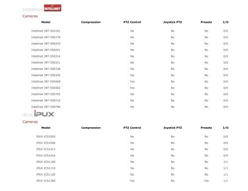 IP Device Compatibility List