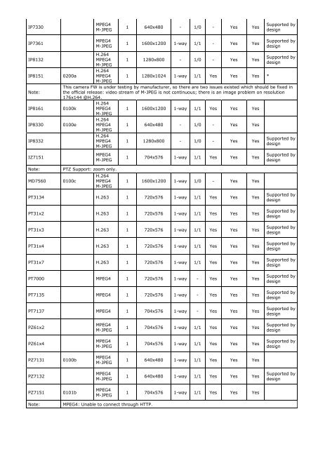 NVR-216 / 208 / 204 / 202 IP Camera Compatibility List - EverFocus