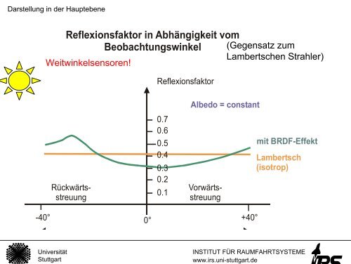 anisotrope Reflexion und Emission - Institut für Raumfahrtsysteme ...