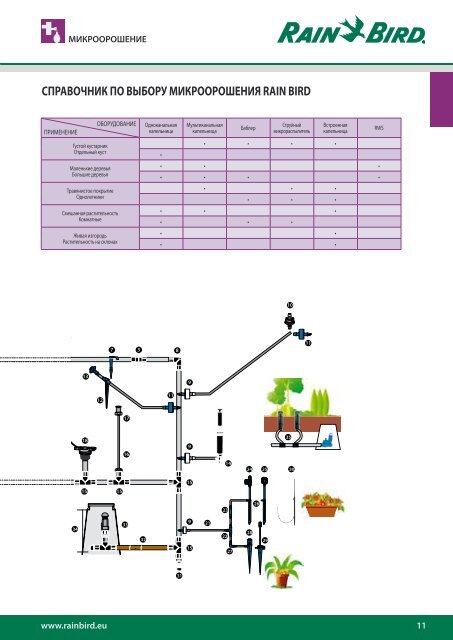 как пользоваться каталогом rain bird - компания SmartRain