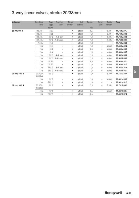 Product catalog Product catalog - Unicom