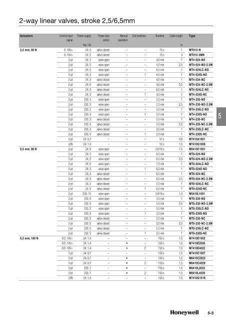 Product catalog Product catalog - Unicom