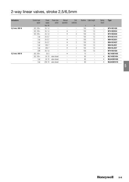 Product catalog Product catalog - Unicom