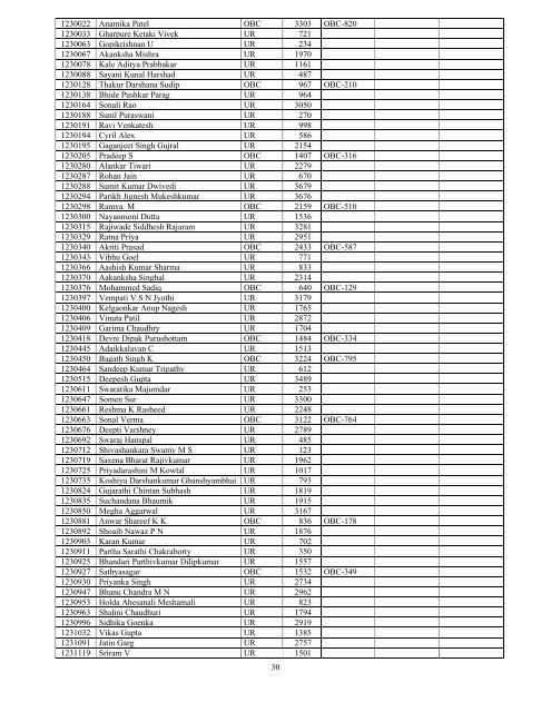 Results - All India Institute of Medical Sciences