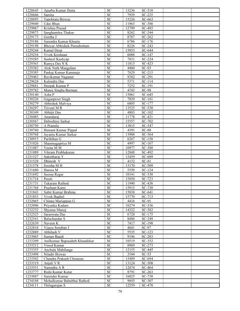 Results - All India Institute of Medical Sciences