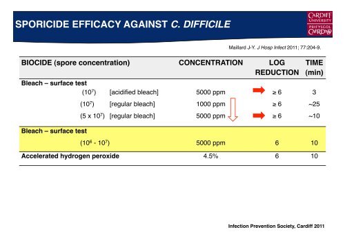 Efficacy of Sporicidal Wipes - Cardiff University