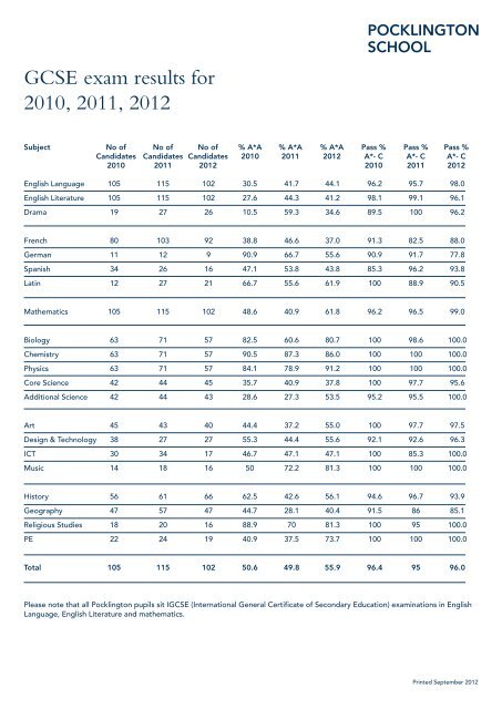 Gcse Exam Results For 10 11 12 Pocklington School Gcse Exam Results For 10 11 12 Pocklington School