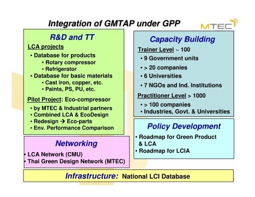 Thai National LCI Database - Life Cycle Thinking