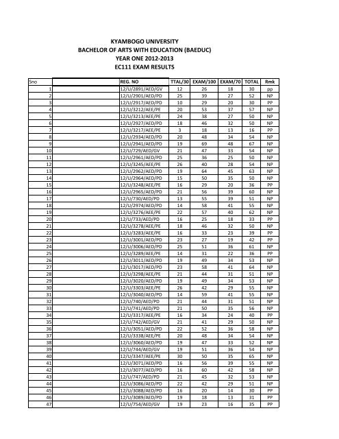 KYAMBOGO UNIVERSITY EC111 EXAM RESULTS BACHELOR OF ...