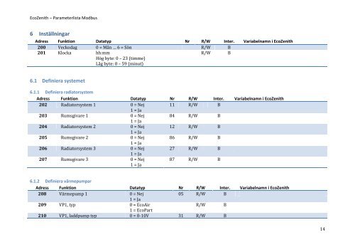 EcoZenith – Parameterlista Modbus