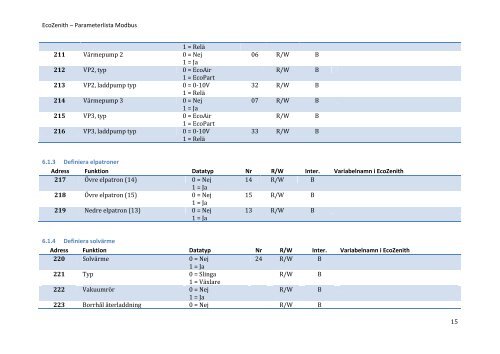 EcoZenith – Parameterlista Modbus