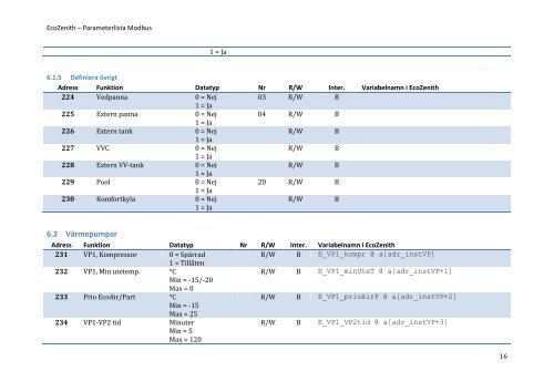 EcoZenith – Parameterlista Modbus