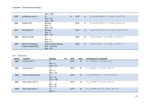 EcoZenith – Parameterlista Modbus