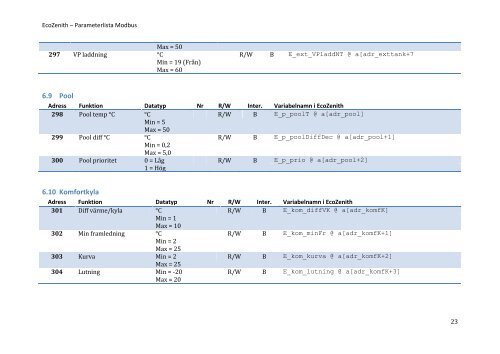 EcoZenith – Parameterlista Modbus