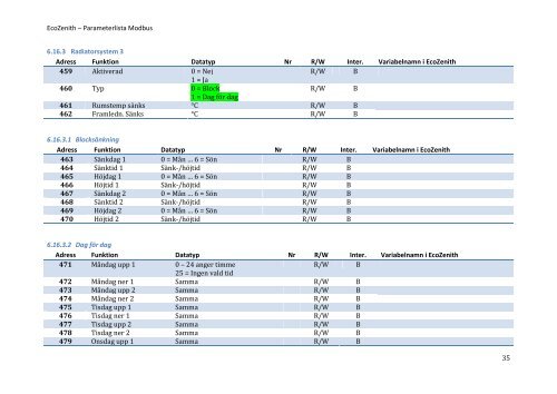 EcoZenith – Parameterlista Modbus