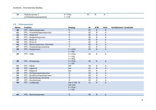 EcoZenith – Parameterlista Modbus