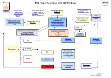 Respiratory MCN COPD Pathway/Manual - NHS Scotland