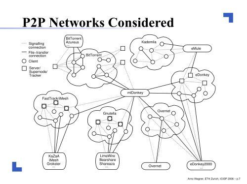 P2P Filesharing Population Tracking Based on ... - ETH Zürich