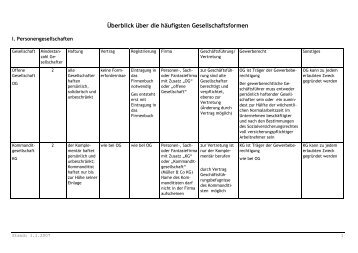 Überblick über die häufigsten Gesellschaftsformen