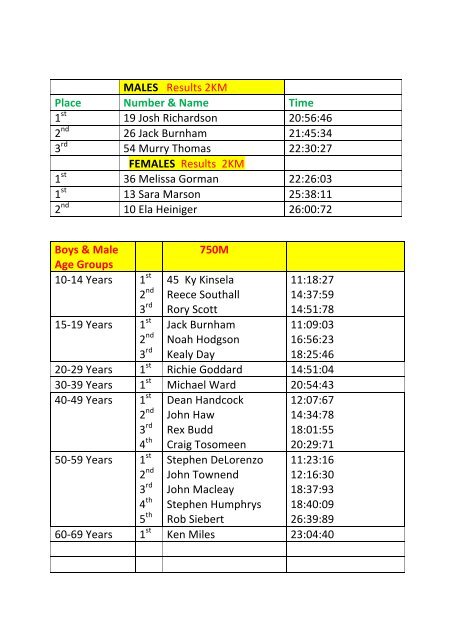 Over All Results 750m Place Number & Name Time ... - Ocean Swims