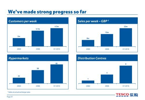 A blueprint for profitable retailing in China - Tesco PLC