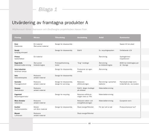 "Ekodesign - ett steg mot en hållbar framtid" som pdf - Svid