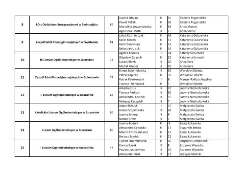 LIV Międzyszkolne Zawody Matematyczne - klasyfikacja drużynowa