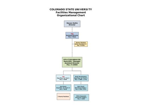 Colorado State University Organizational Chart