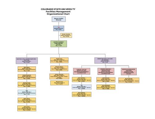 Facility Management Organizational Chart